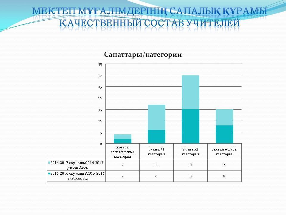 Мектеп мұғалімдерінің сапалық құрамы
